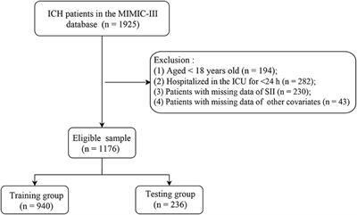 Development of nomogram to predict in-hospital death for patients with intracerebral hemorrhage: A retrospective cohort study